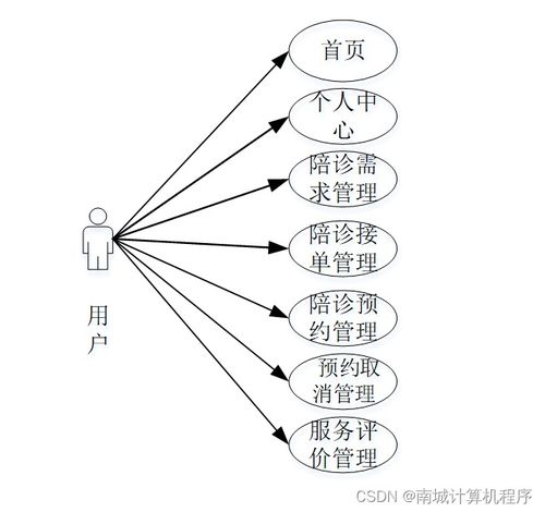 基于Java的陪诊师服务系统设计与实现——SSM框架在计算机系统服务中的应用