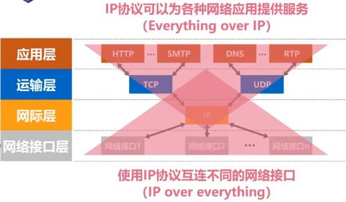 揭开计算机网络体系结构的奥秘 从OSI到TCP/IP的实现与演变