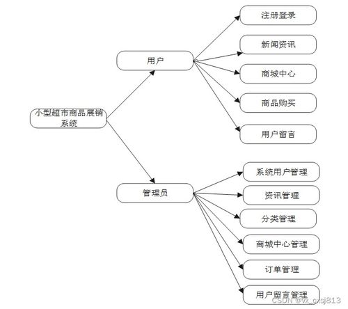 基于SpringBoot的小型超市商品展销系统设计与实现