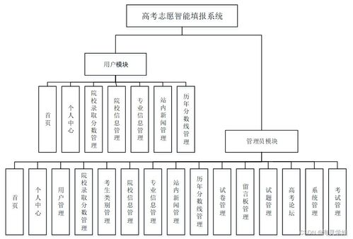 基于SSM框架的高考志愿智能填报系统设计与实现