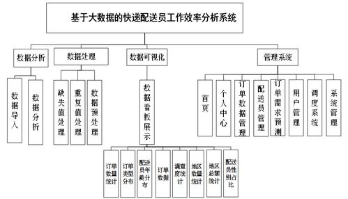 基于大数据的快递配送员工作效率分析系统设计与实现